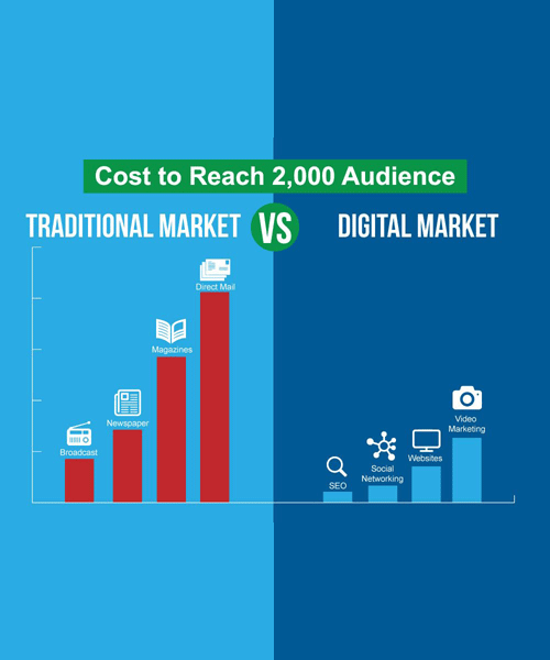 Digital-Marketing-Effective-in-terms-of-cost